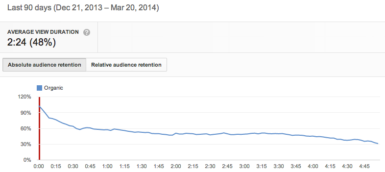 Good retention