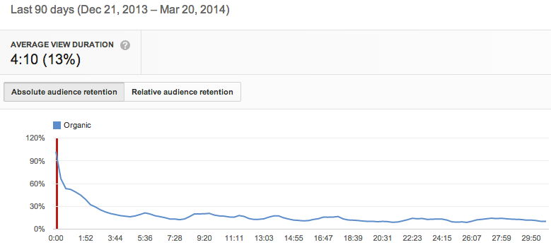 Bad retention