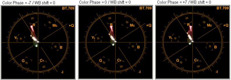 Fig. 1b: WB Shift = 0, Color Phase = -7/0/+7, Color Level = +2
