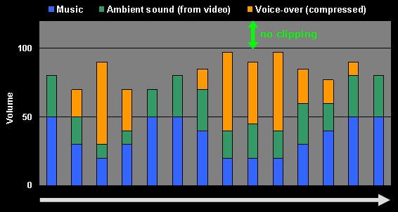 Improved audio volume repartition (after voice compression)