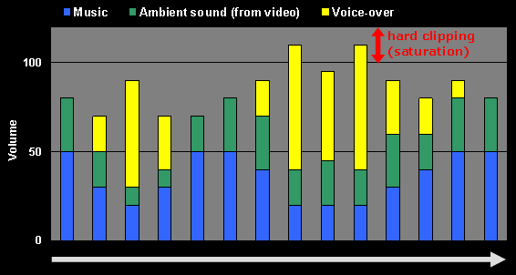 Sample audio volume repartition (without voice compression)